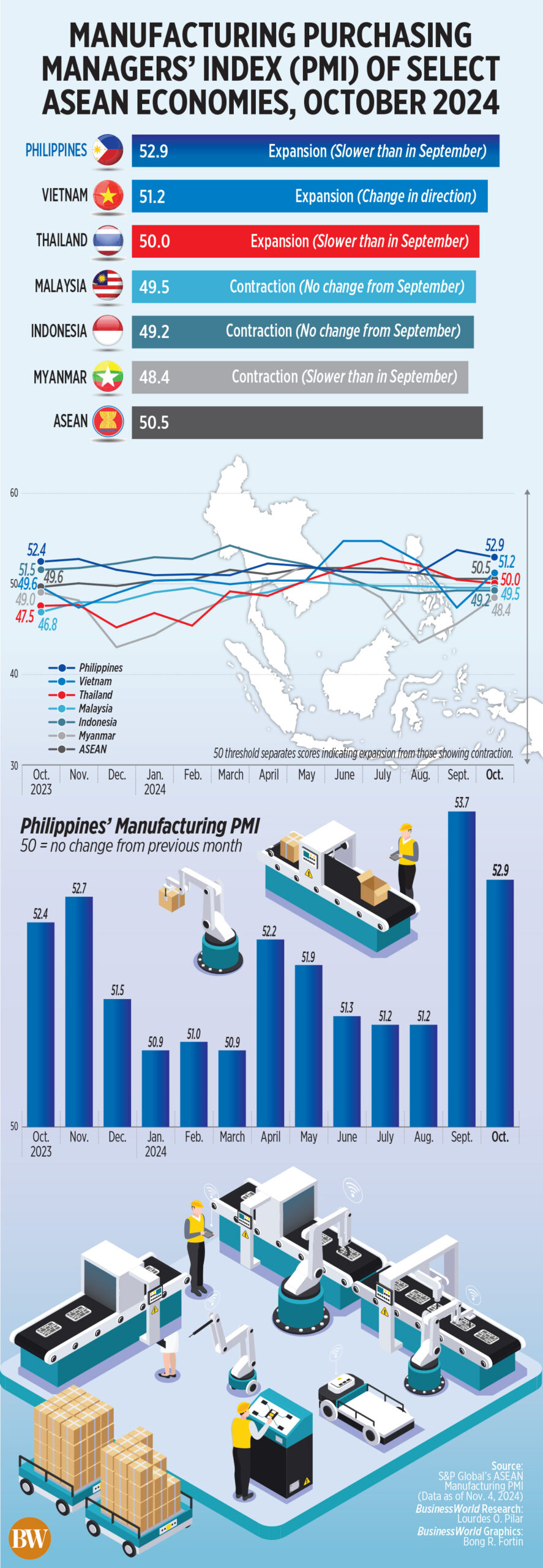 Manufacturing growth slows in Oct.