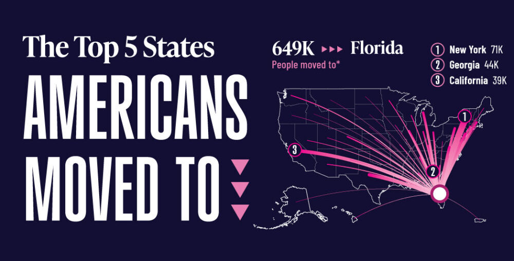 Mapped: The Top 5 States Americans Are Moving To