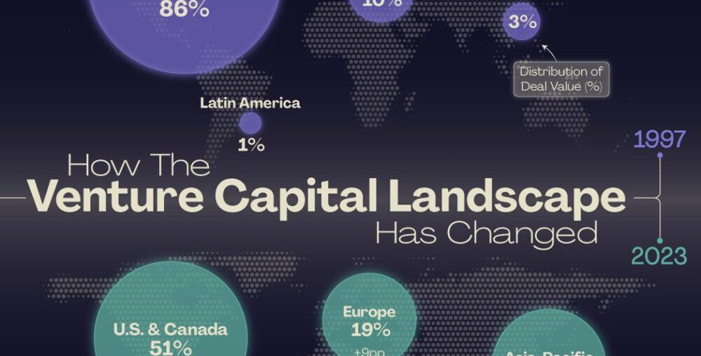 This chart tracks how the share of venture capital investment changed around the world between 1997 and 2023.