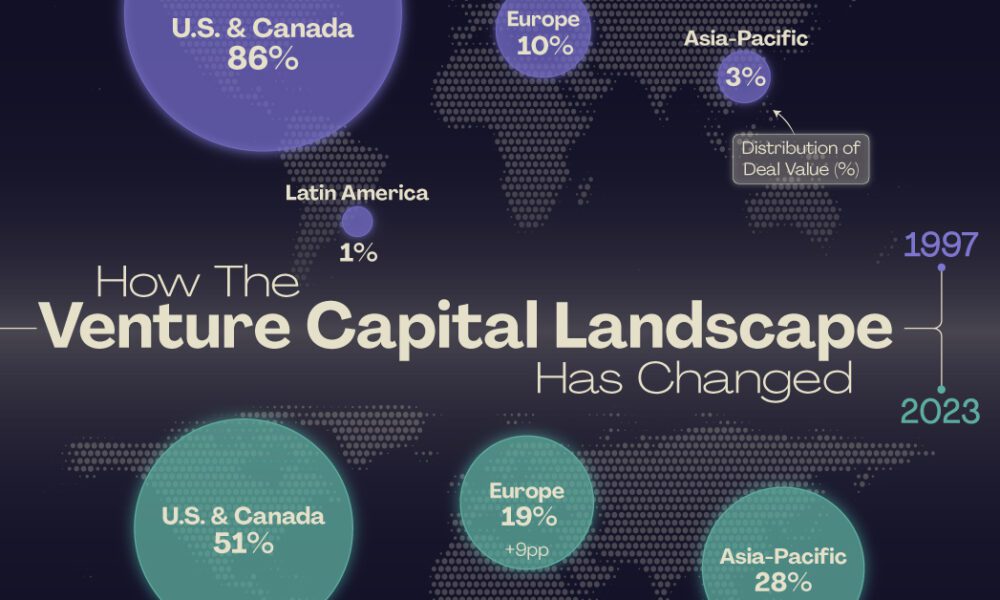 Mapped: Venture Capital Deal Value by Region (1997 vs. 2023)