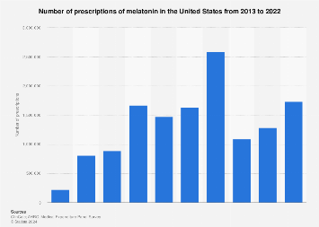 Melatonin presciptions in the U.S. 2022 | Statista