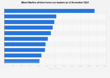 Miami Marlins all-time home run leaders November 2024 | Statista