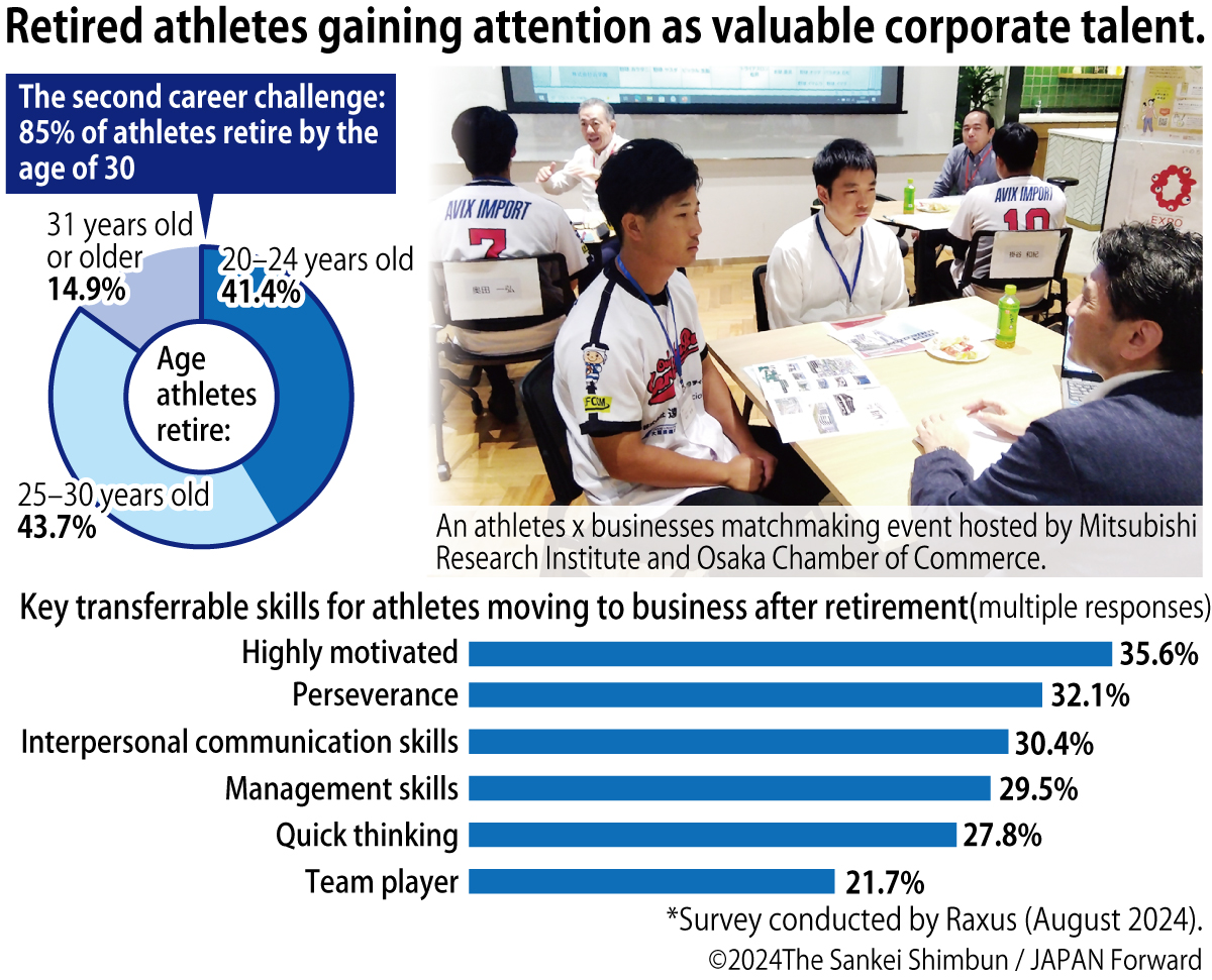 More Companies Seeking to Turn Athletes into Corporate Assets | JAPAN Forward