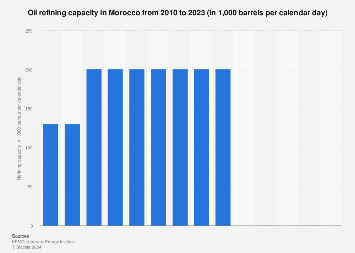 Morocco: oil refinery capacity 2023 | Statista