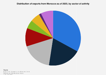 Morocco: share of exports by sector 2023 | Statista