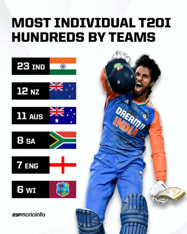 Most Individual T20I Hundreds by Teams