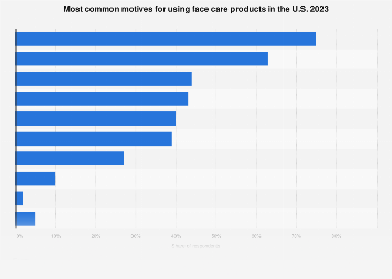 Motives for using face care products in the U.S. 2023 | Statista