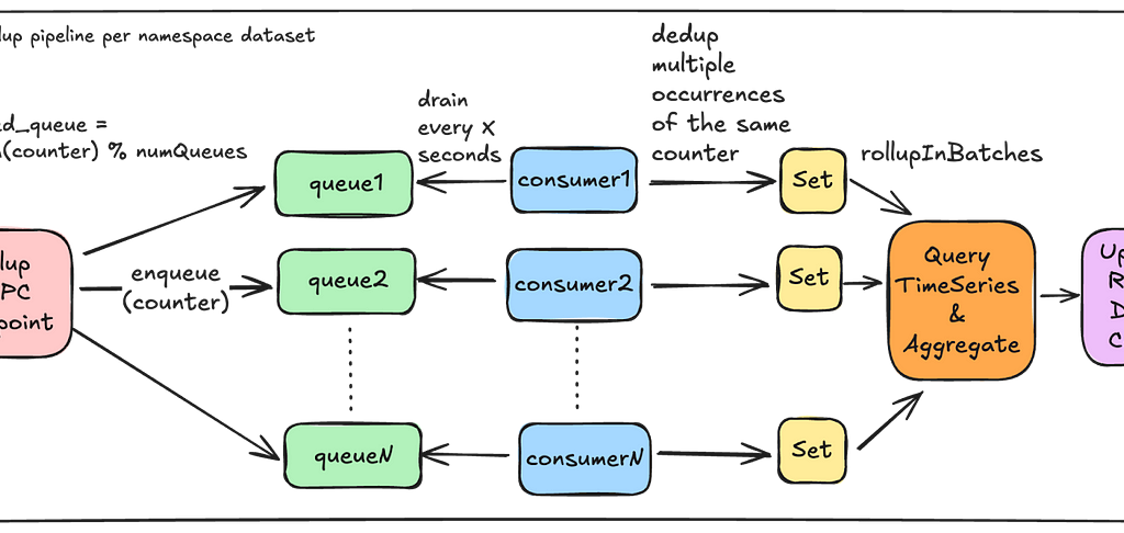 Netflix’s Distributed Counter Abstraction