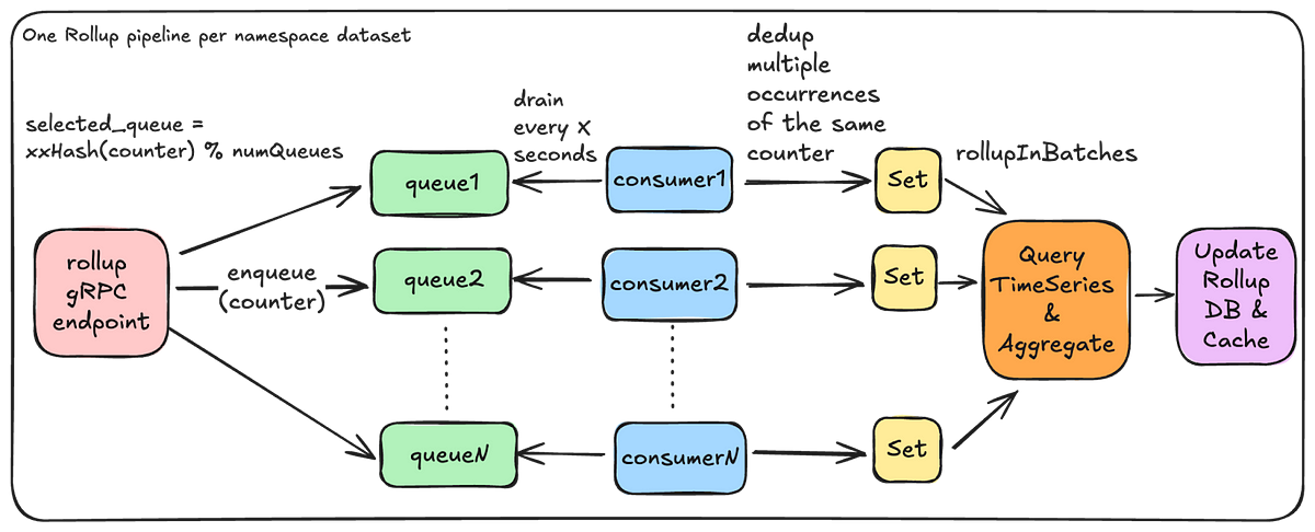 Netflix’s Distributed Counter Abstraction