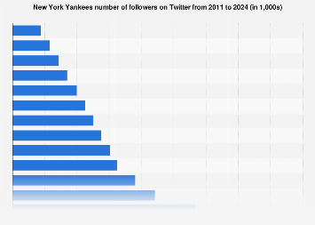 New York Yankees Twitter followers 2024 | Statista