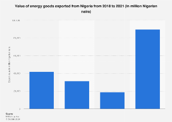 Nigeria: value of energy exports 2018-2021 | Statista