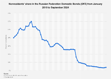 Nonresident share in domestic bonds Russia 2024 | Statista