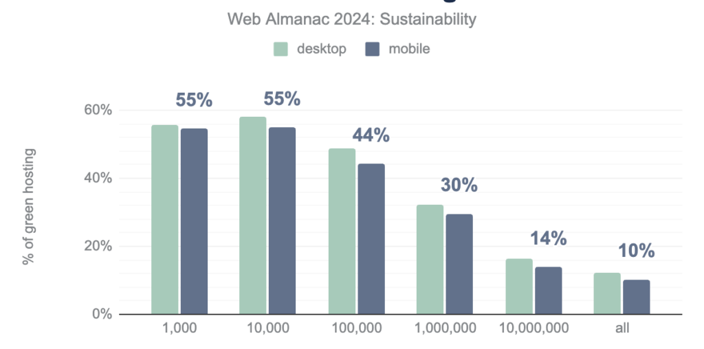 Notes from the sustainability chapter of the 2024 web Almanac - Green Web Foundation