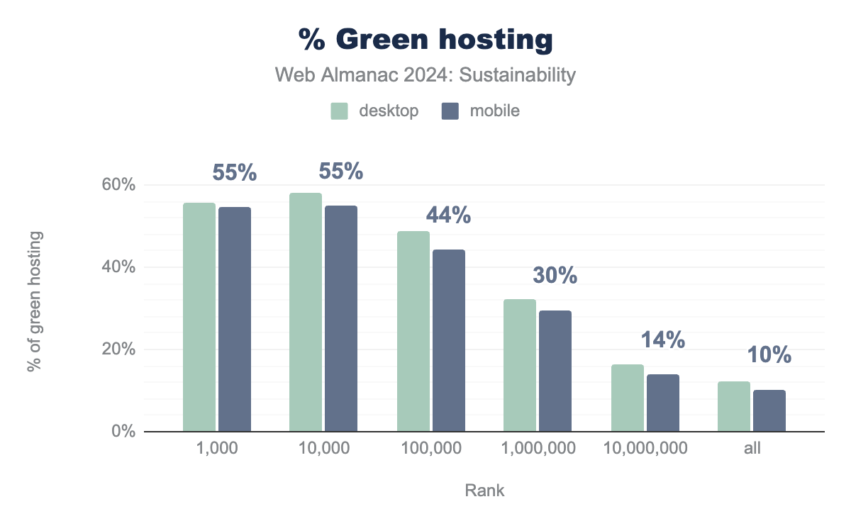 Notes from the sustainability chapter of the 2024 web Almanac – Green Web Foundation