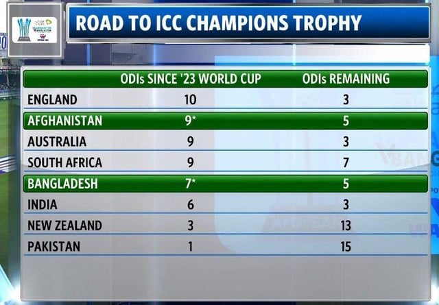 Number of ODIs remaining for each team before 2025 ICC Men’s Champions Trophy