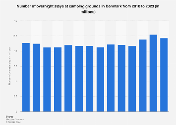 Number of camping overnight stays in Denmark 2023 | Statista