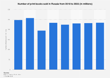 Number of print books sold in Russia 2025 | Statista