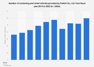 Park24: Times CAR fleet 2023 | Statista