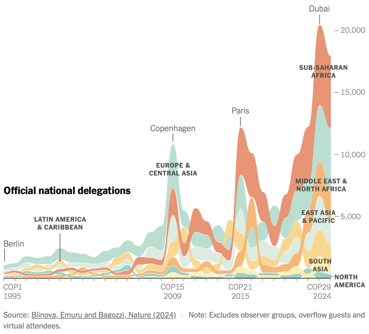 Participation in the annual United Nations climate conference