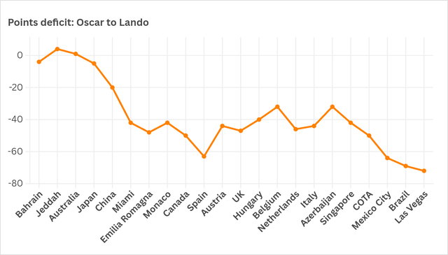 Points deficit of Oscar to Lando in the season