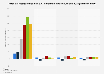 Poland: Financial results of BoomBit 2023 | Statista