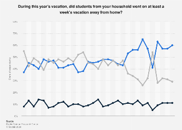 Poland: Share of students going on vacation 2024 | Statista