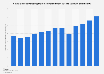 Poland: advertising market value 2024 | Statista