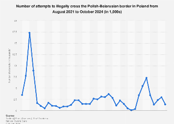 Poland: attempts of illegal crossing of the Polish-Belarusian border 2024 | Statista