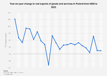 Poland: change in exports of goods and services 2023 | Statista