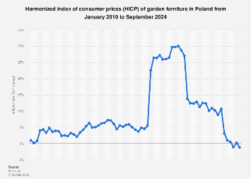 Poland: garden furniture inflation rate 2024 | Statista