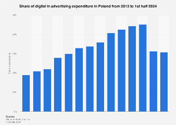 Poland: share of digital in advertising spend 2024 | Statista