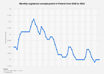 Poland: unemployment rate during COVID-19 pandemic 2024 | Statista