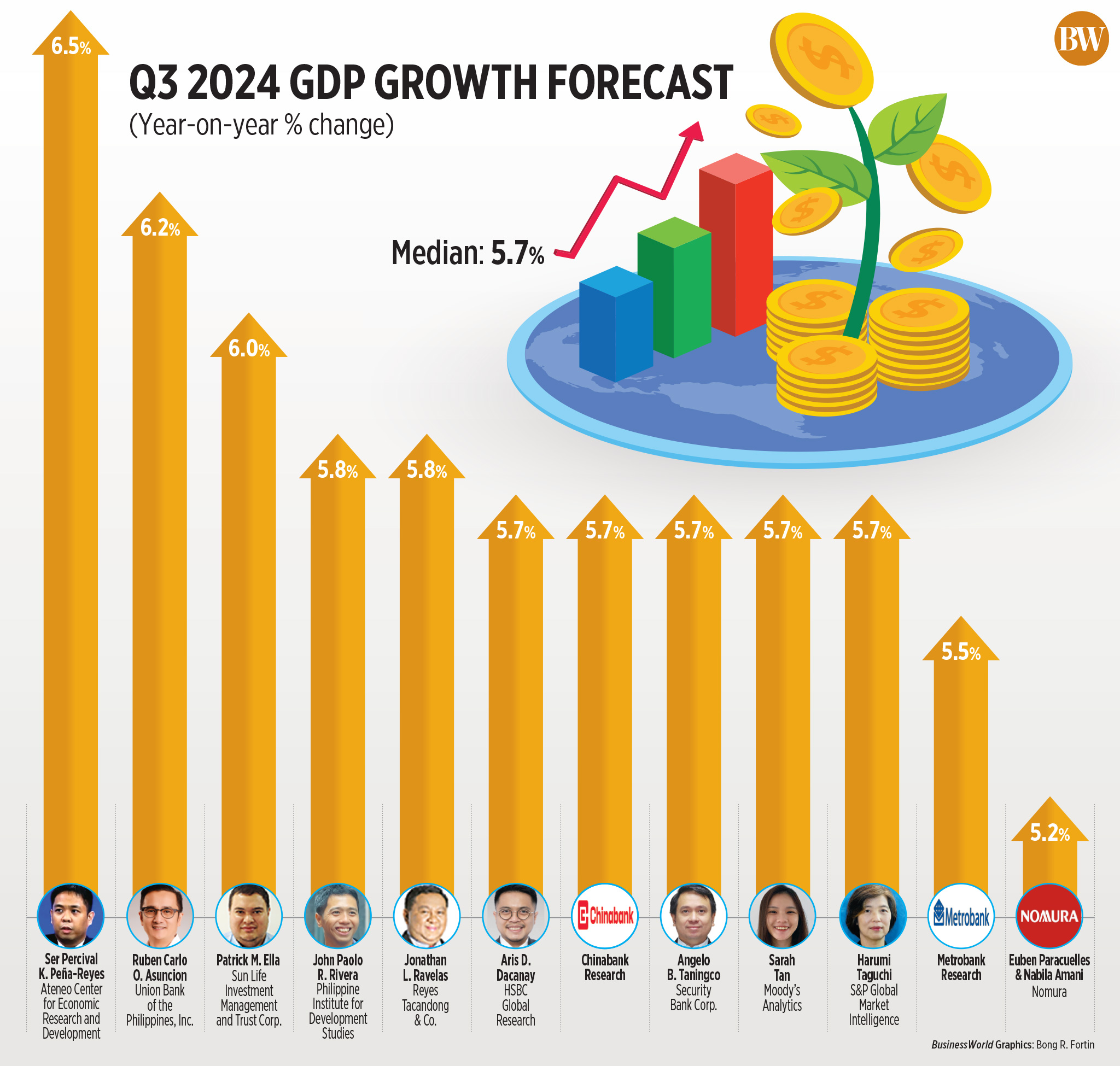 Poll: GDP growth likely cooled in Q3