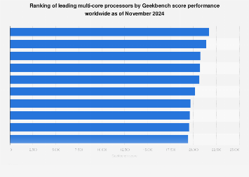 Processor multi-core Geekbench score 2024 | Statista