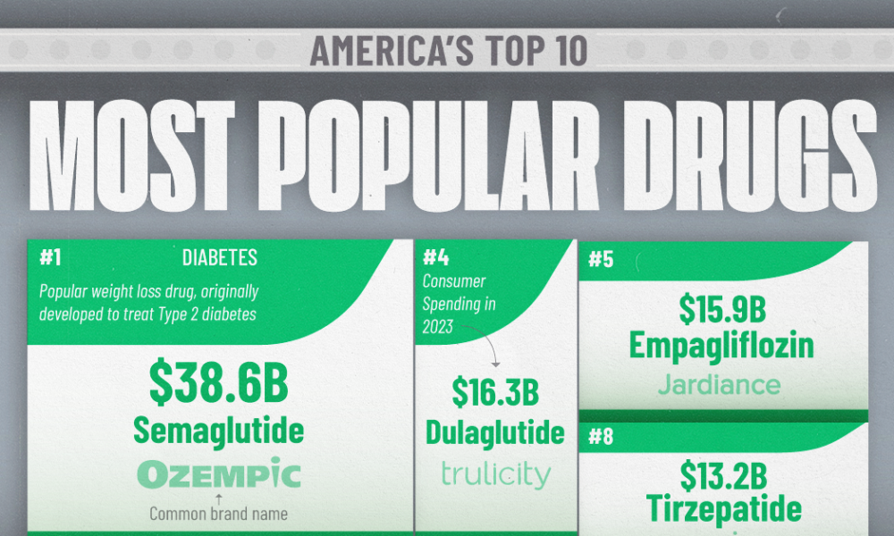 Ranked: America’s Most Popular Drugs by Dollars Spent