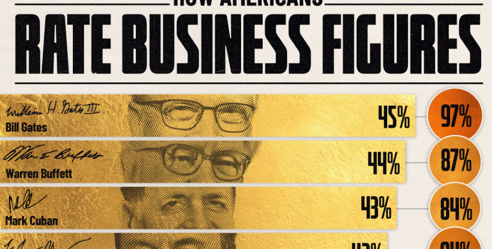 How Americans Rate Business Figures