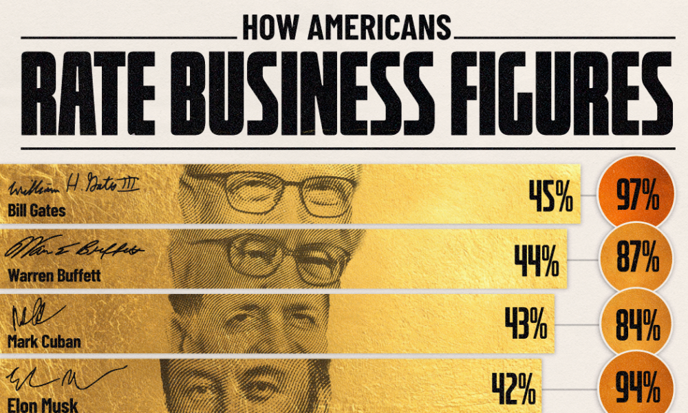 Ranked: How Americans Rate Business Figures