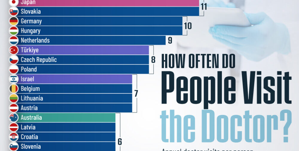 This cropped chart tracks the number of in-person doctor visits per year by country. Data is sourced from the OECD, as of 2021, or the latest year available.