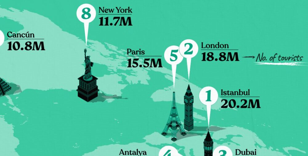 Ranked: The 10 Most Visited Cities in the World