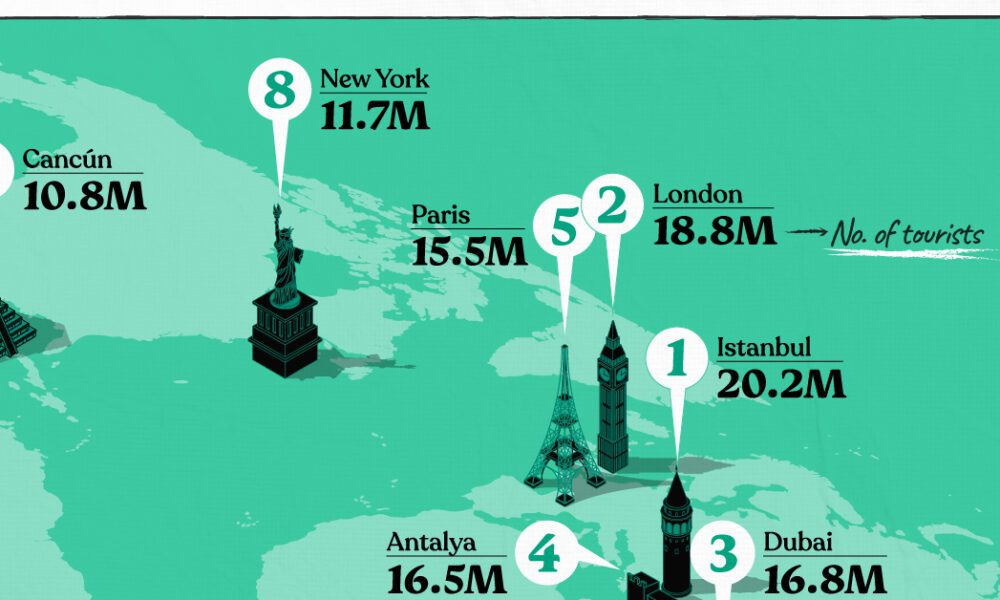 Ranked: The 10 Most Visited Cities in the World