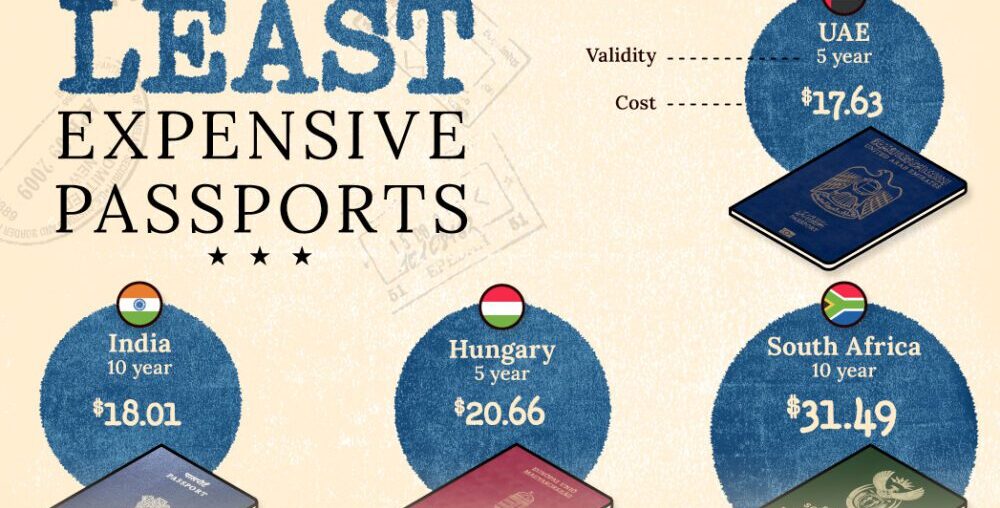 Ranked: The Cheapest Passports in the World