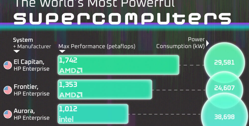 Ranked: The World’s 10 Most Powerful Supercomputers