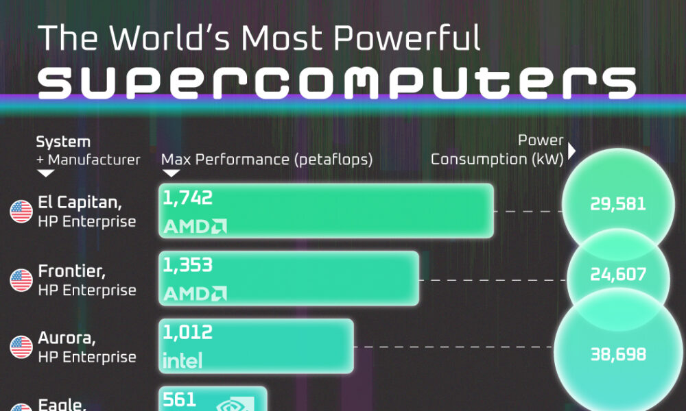 Ranked: The World’s 10 Most Powerful Supercomputers