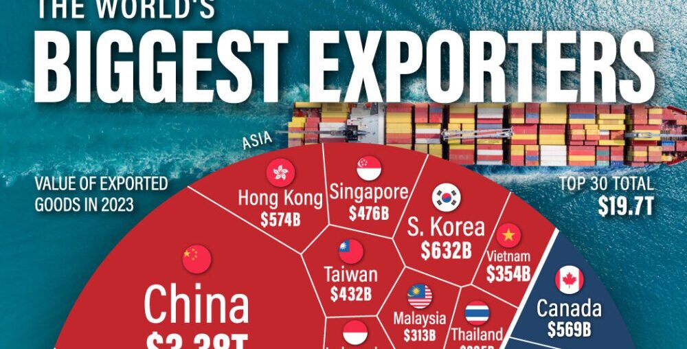 This voronoi shows the largest exporters in the world of goods in 2023.