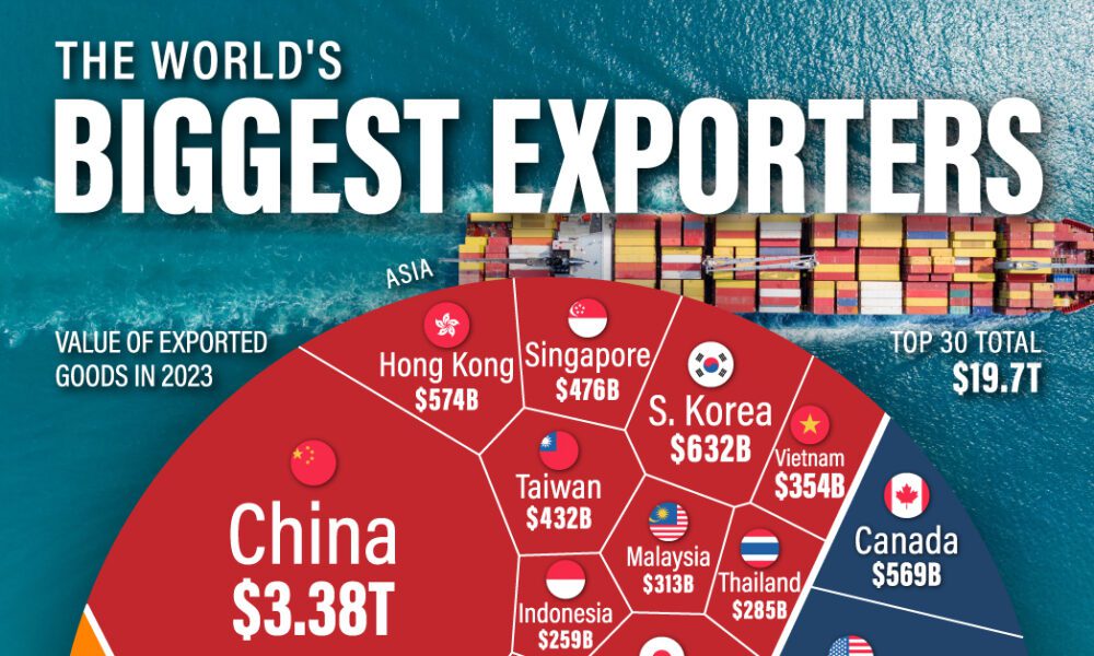 Ranked: The World’s 30 Largest Exporters