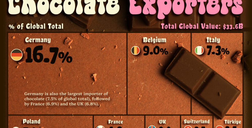 Ranked: The World’s Biggest Chocolate Exporters