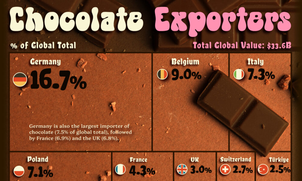 Ranked: The World’s Biggest Chocolate Exporters