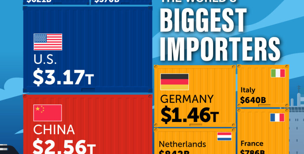 This treemap shows the world's largest importers of goods in 2023.