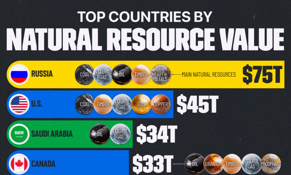 Ranked: Top 10 Countries by Value of All Their Natural Resources