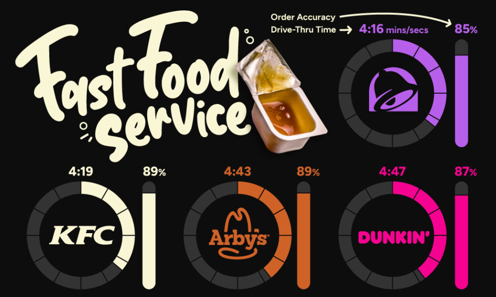 Ranked: U.S. Fast Food Chains by Drive-Thru Time